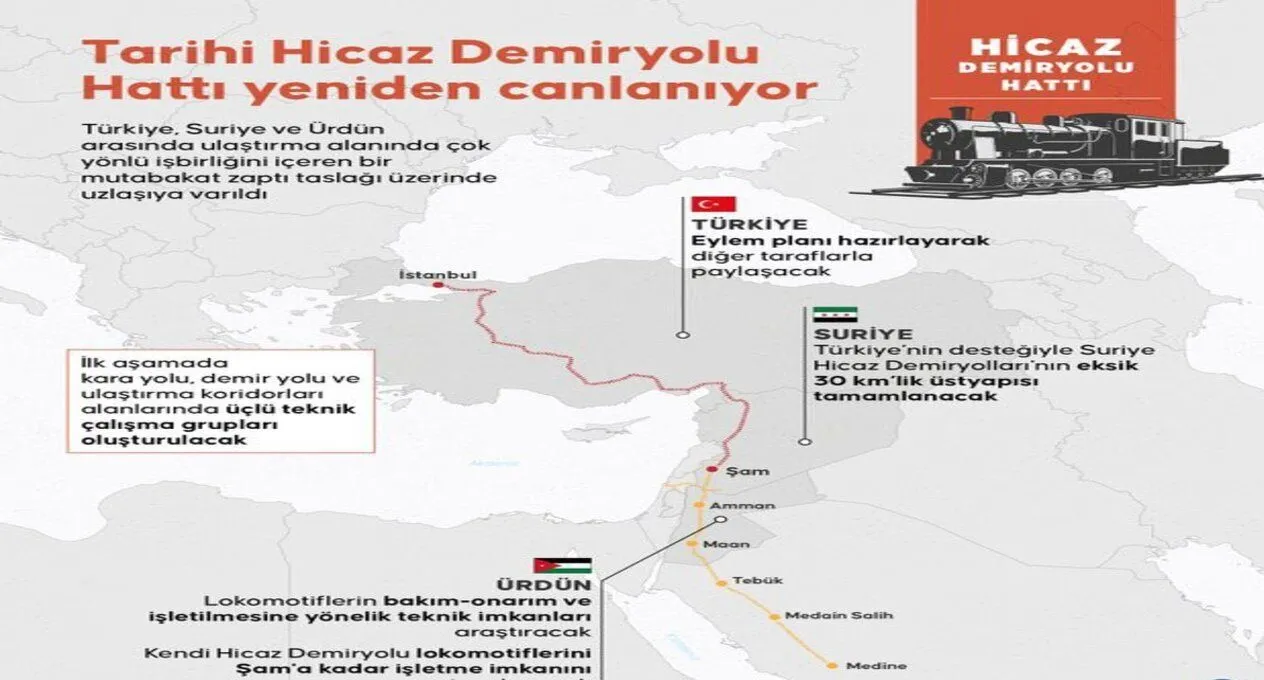 Türkiye, Suriye ve Ürdün'den Hicaz Demiryolu Hamlesi
